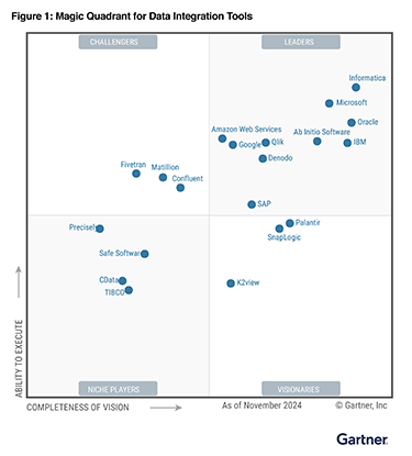 Graph of Gartner® Magic Quadrant™ for Data Integration Tools