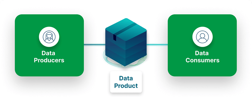 Diagram showing a flow from "Data Producers" to "Data Consumers" through a central "Data Product" represented by a blue box.