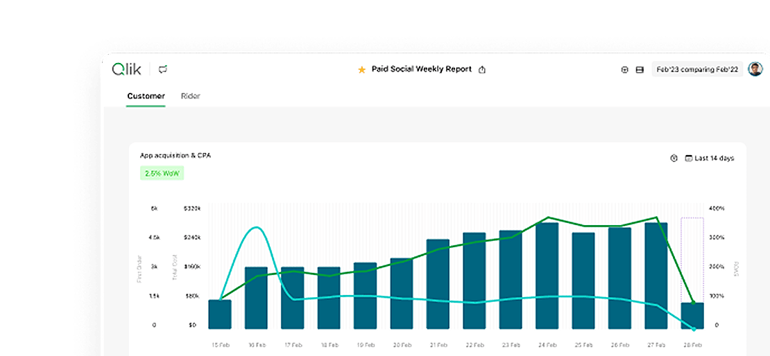 A dashboard displaying key performance metrics and data visualizations for analysis.