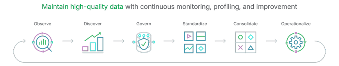 A chart depicting the flow of adaptive data quality and governance: observe, discover, govern, standardize, consolidate, operationalize 