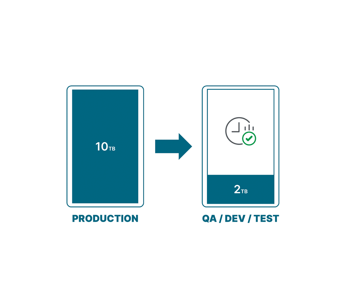Diagram showing a 10TB production database being reduced to a 2TB QA, development, and test database, with a checkmark indicating a successful process.