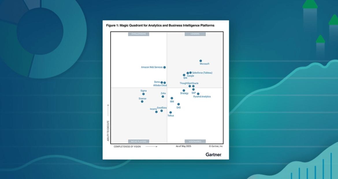 Qlik がリーダーの 1 社に位置付けられている「Gartner® アナリティクス / BI プラットフォームの Magic Quadrant」のグリッド図