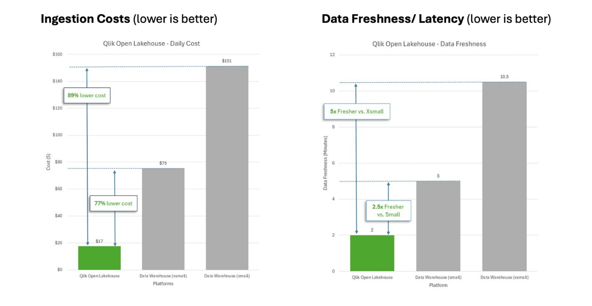 Benchmarking Ingestion Costs and Performance of Qlik Open Lakehouse Vs a Data Warehouse