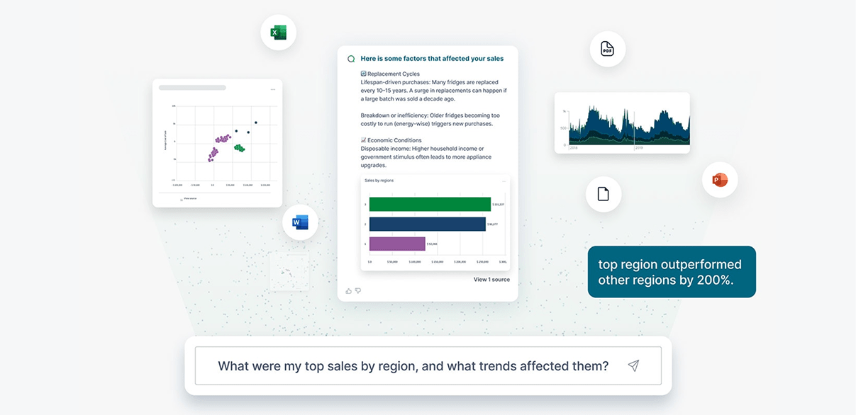 Screenshot of an AI application answering the query "What were my top sales by region, and what trends affected them?" with a text explanation, a bar chart, a scatter plot, and a time-series graph.