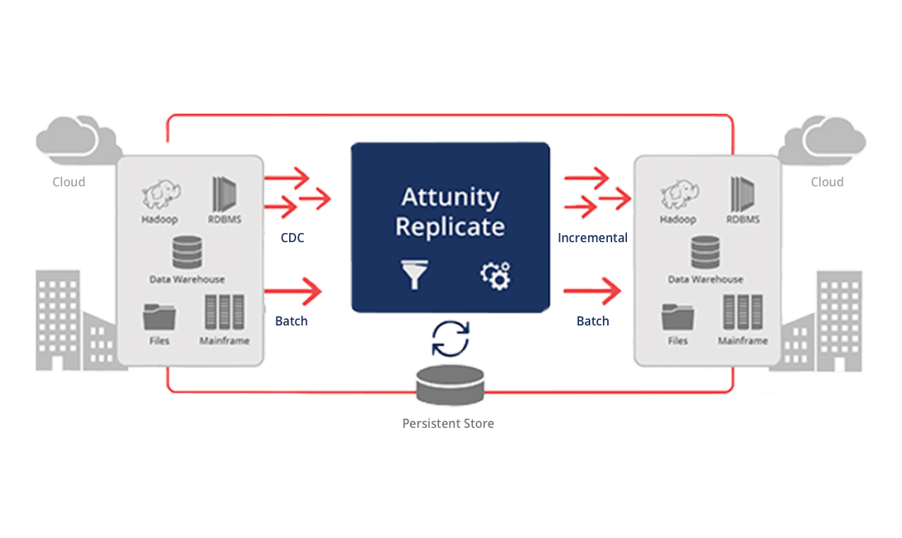 Diagram illustrating data replication between two data warehouses and various data sources via Attunity Replicate, with cloud and persistent store integrations highlighted.