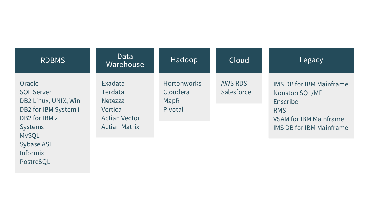 A diagram displaying various database solutions categorized into RDBMS, Data Warehouse, Hadoop, Cloud, and Legacy systems. Each category lists specific database technologies or services.