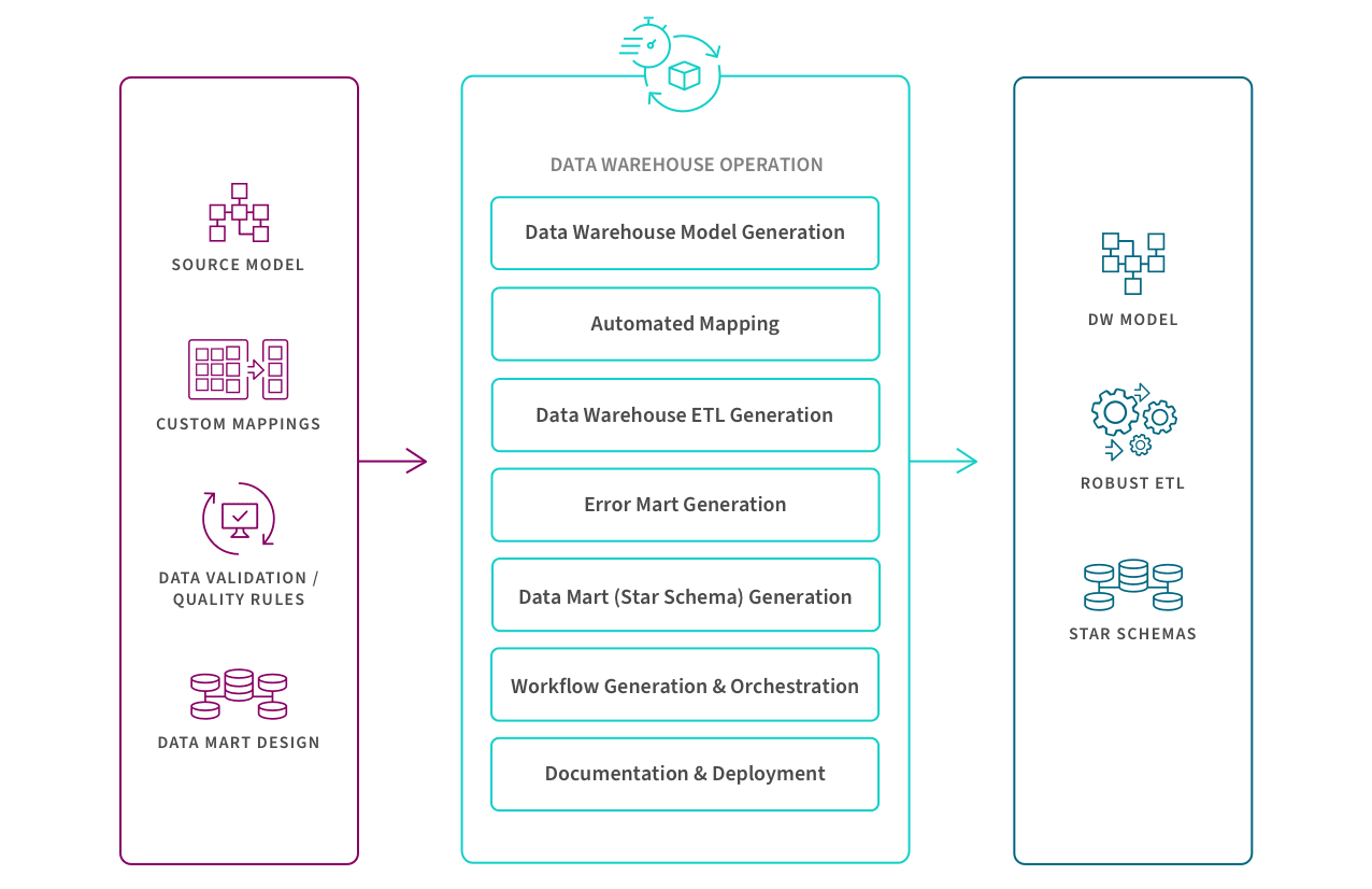 Diagram of a data warehouse process flow. It includes source model, custom mappings, data validation, data warehouse operations, and outputs a data warehouse model with robust ETL and star schemas.