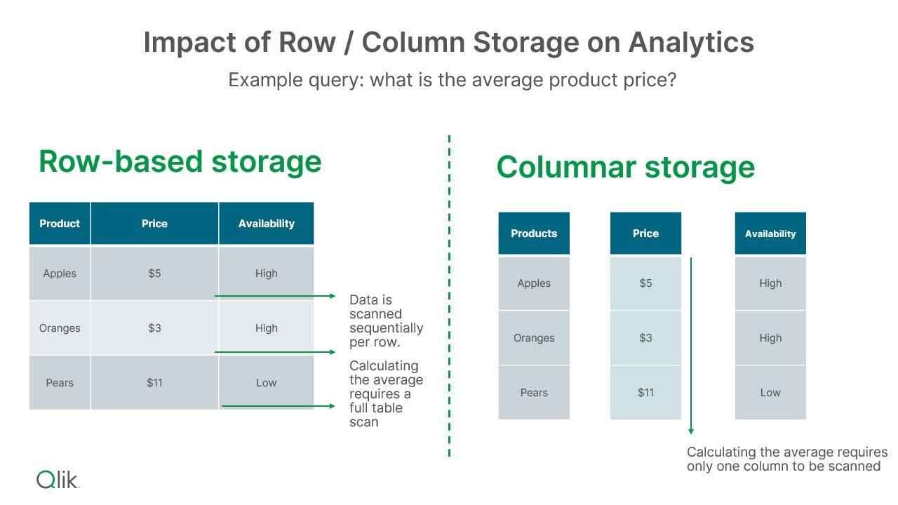 Impact of Row / Column Storage on Analytics