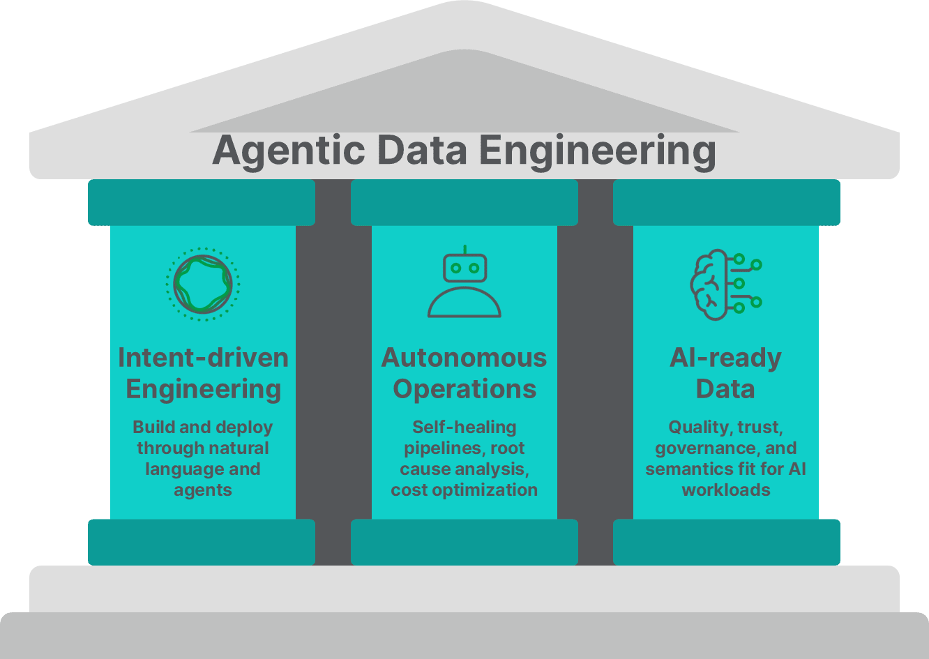 Figure 1. The Pillars of Agentic Data Engineering