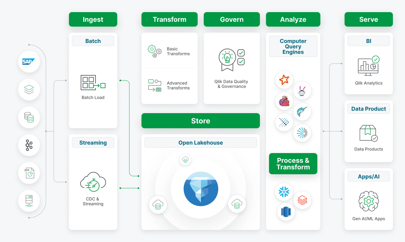 Diagram illustrating platform architecture, showcasing its various components and integrations.