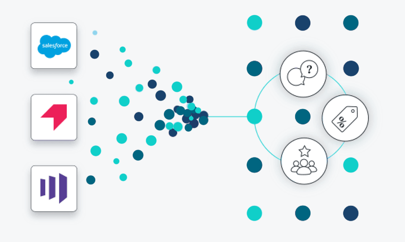 Integration flow showing Salesforce and other platforms unifying customer data for insights, engagement, and marketing use cases.