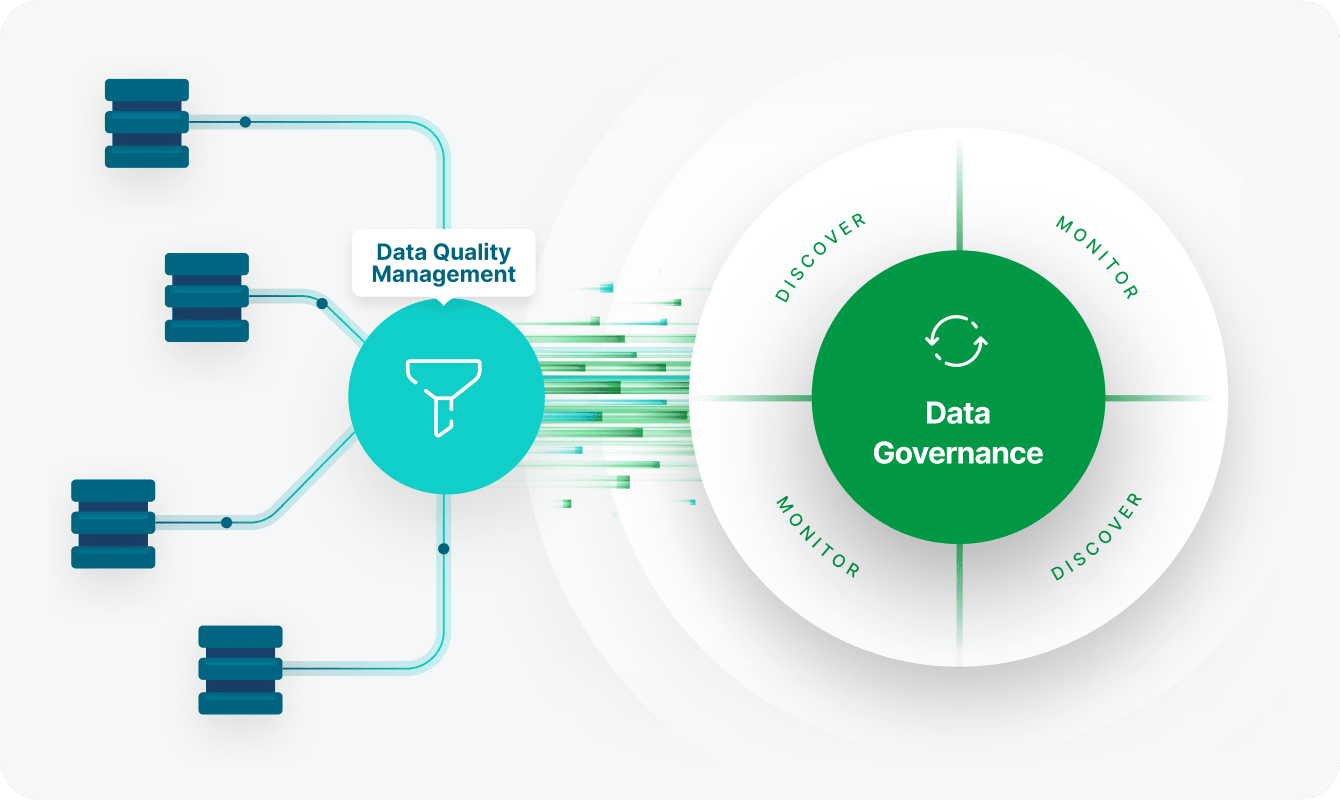 Data governance flow showing data quality management funnel connecting to governance cycle with monitor and discover steps.