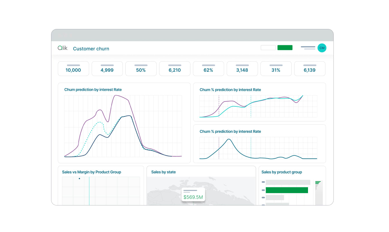 A Qlik dashboard titled "Customer churn" displaying various data visualizations, including line graphs for churn prediction by interest rate, a geographical sales map, and bar charts for sales by product group.