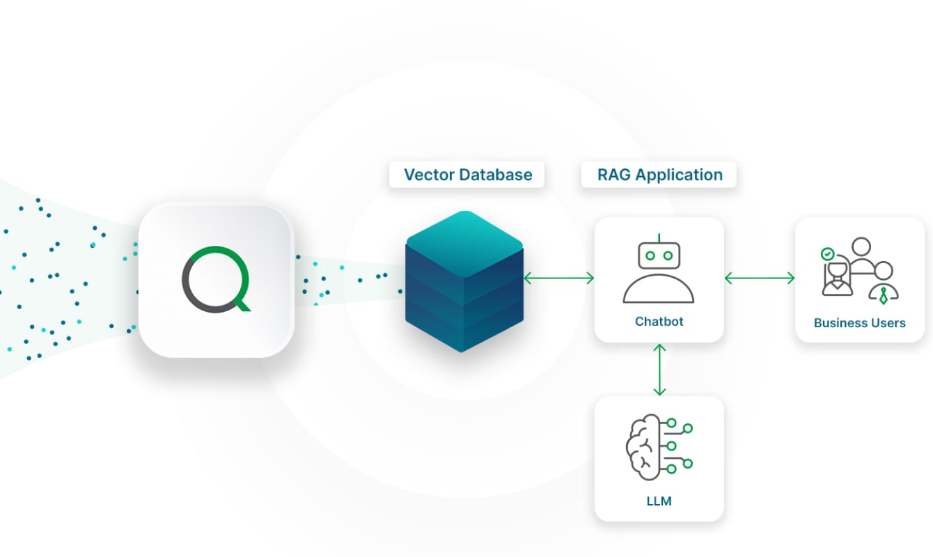 A technical workflow diagram showing data flowing from a Qlik logo into a Vector Database, which then connects to a RAG Application consisting of a Chatbot and an LLM to serve Business Users.