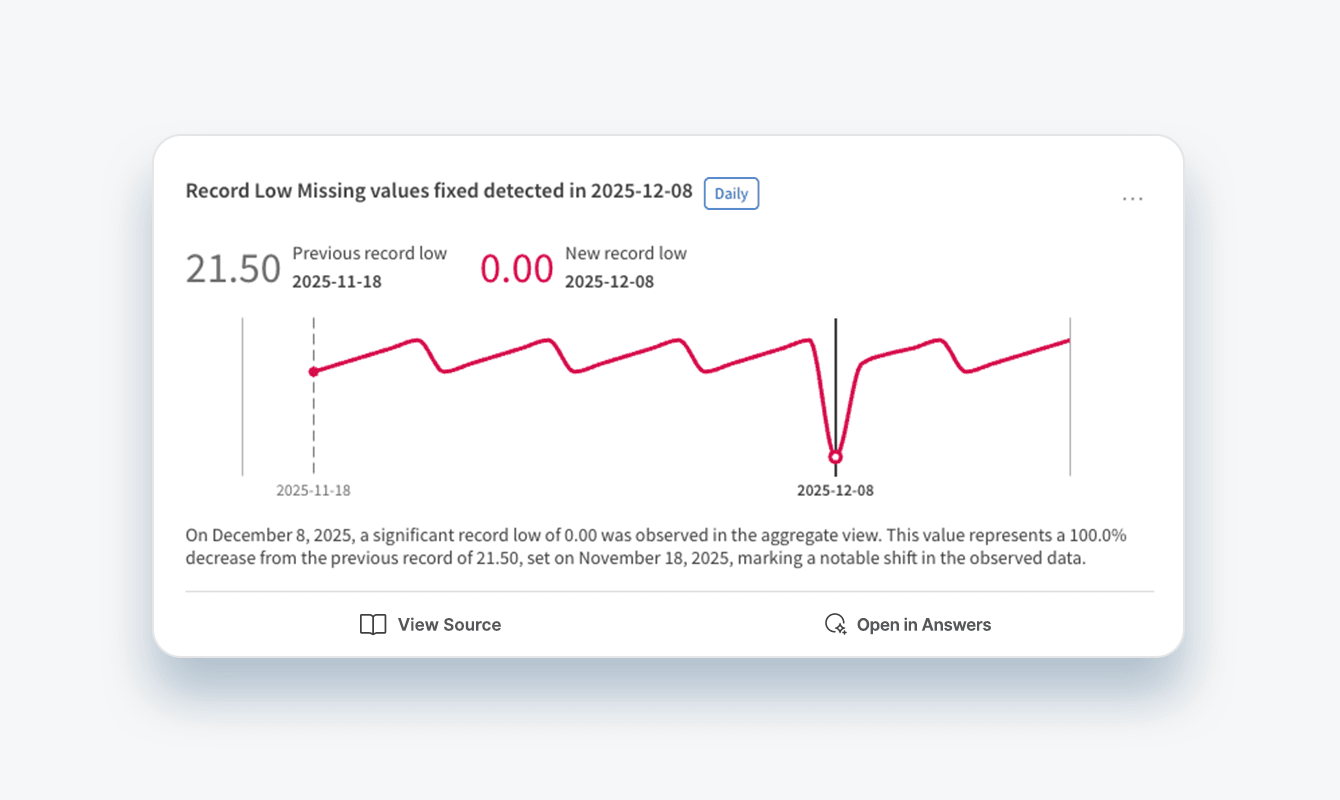 Line chart with multiple fluctuations and a prominent peak, representing an increase in total chargebacks.