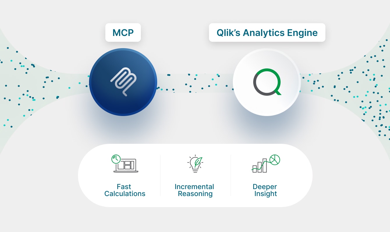 A conceptual graphic showing a data flow between MCP and Qlik’s Analytics Engine, highlighting three benefits: Fast Calculations, Incremental Reasoning, and Deeper Insight