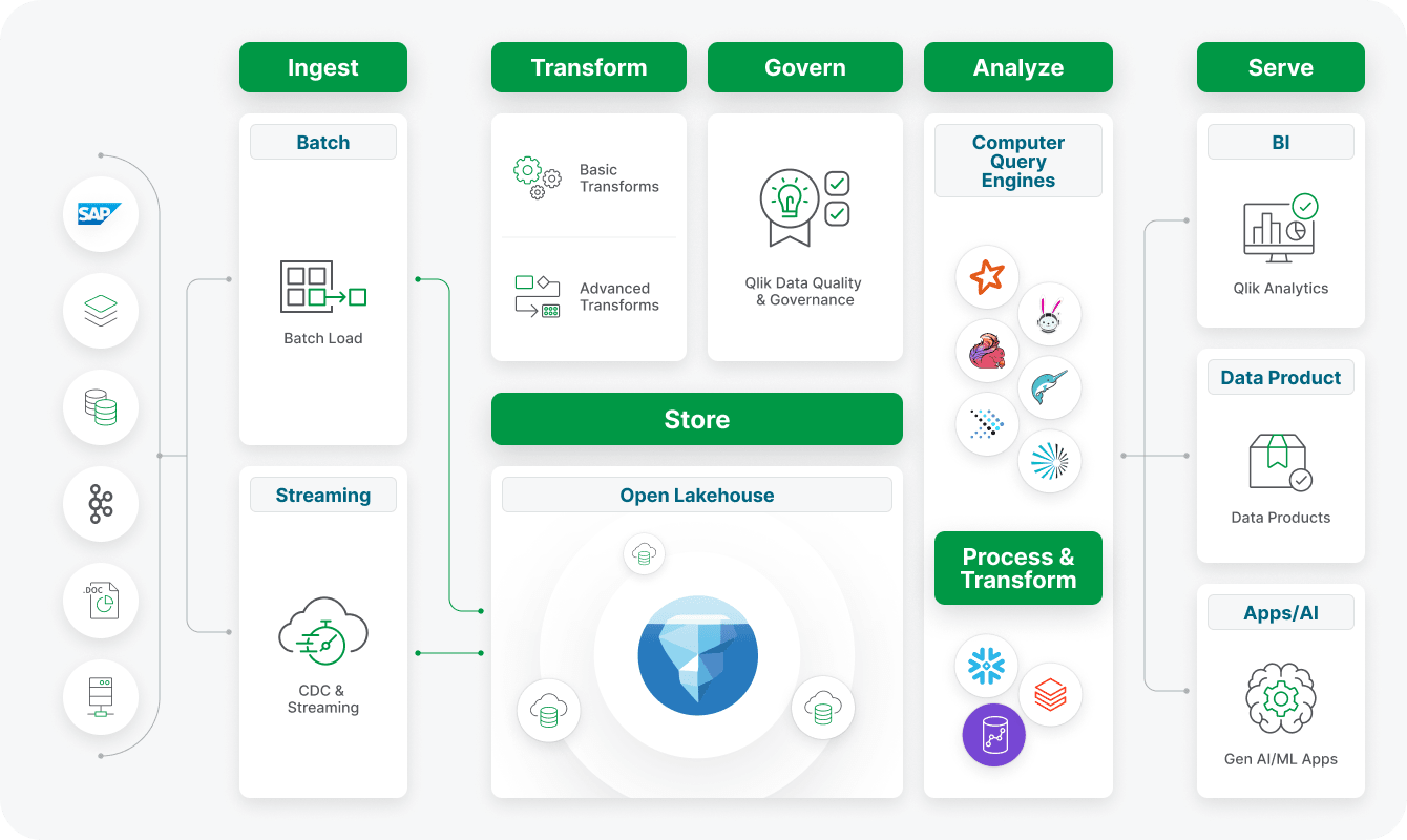 Unified data integration with an end-to-end DI platform for Iceberg Lakehouses