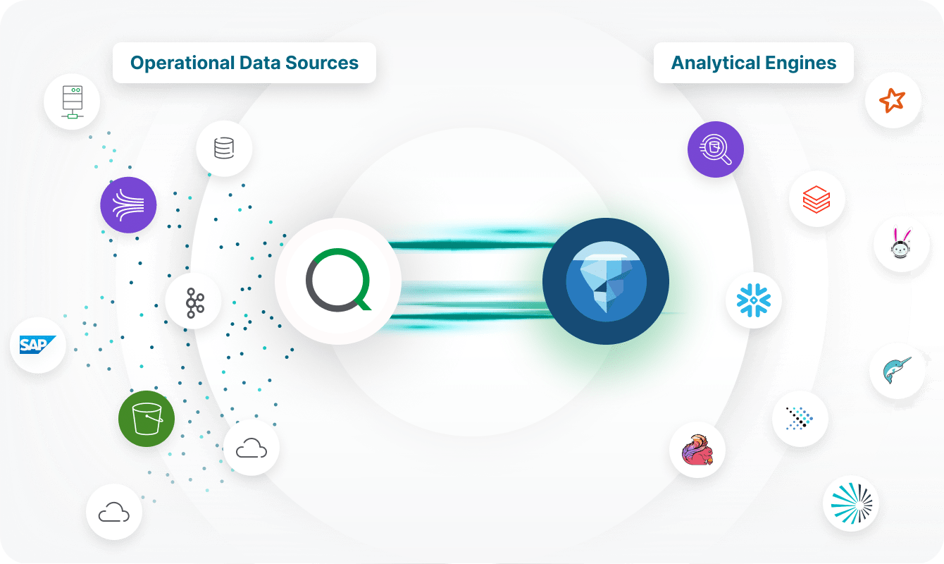 Operative Datenquellen werden nach Apache Iceberg übertragen, am Ende stehen Analysedarstellungen