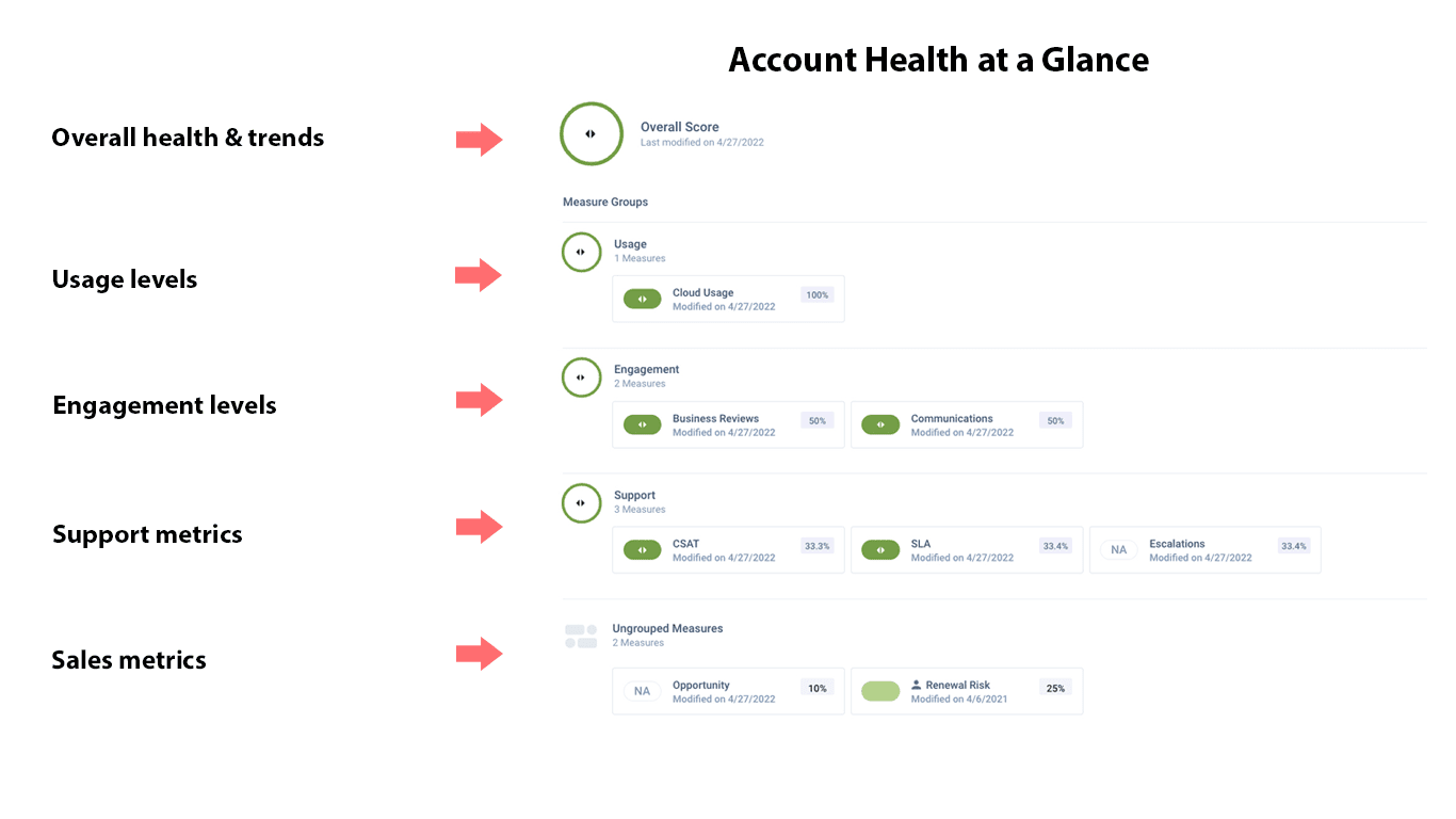 A dashboard titled "Account Health at a Glance" showing overall score and various metrics, including usage, engagement, support, and sales, each with detailed subcategories and update timestamps.