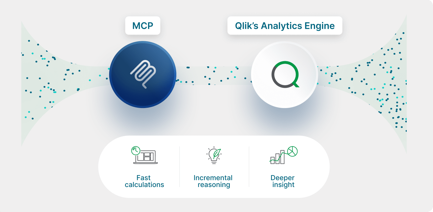 A conceptual diagram shows the connection between MCP and Qlik's Analytics Engine. Three icons below highlight key benefits: Fast calculations, Incremental reasoning, and Deeper insight.