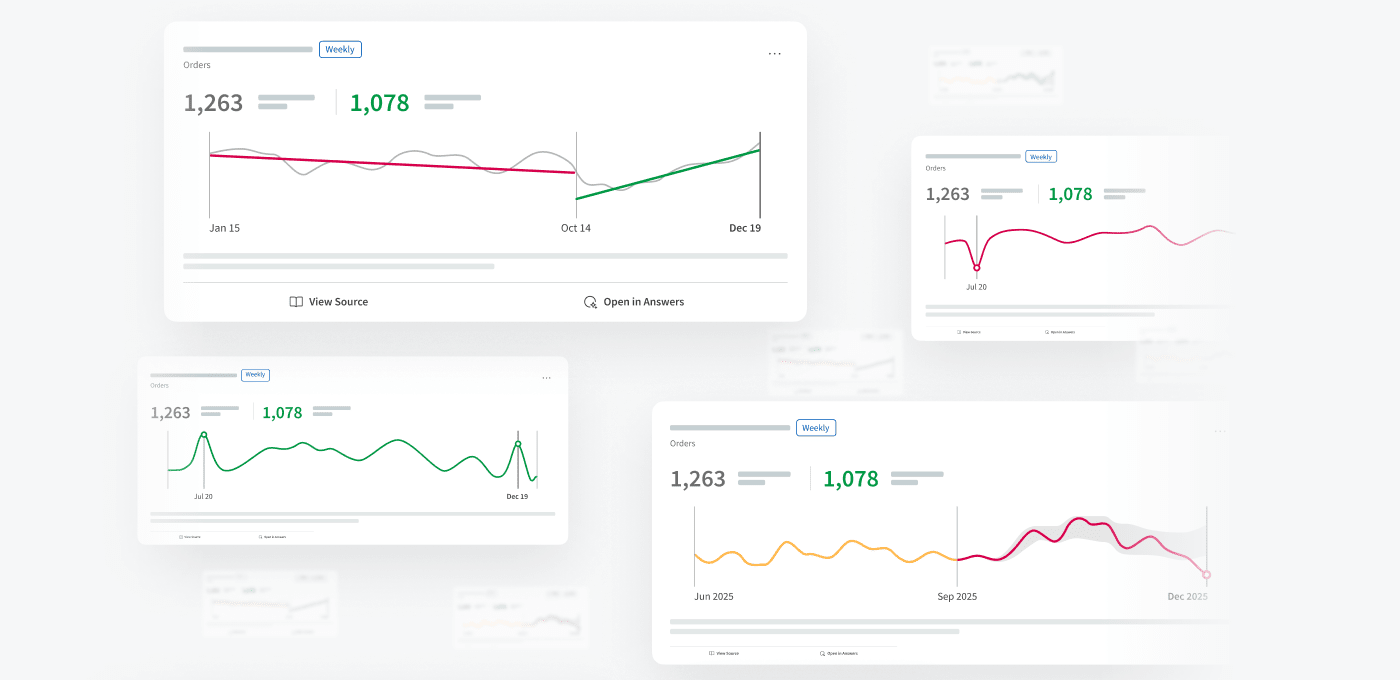  A collection of multiple data visualization cards displaying various performance metrics. Each card features a line graph or trend line tracking data over time, accompanied by numerical summaries and action buttons like "Elaborate" and "Open in Answers."