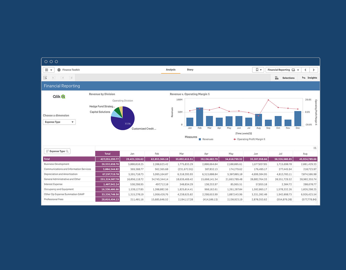 A Qlik Sense financial reporting dashboard showing revenue, operating margins, and other key metrics with graphs and tables, segmented by divisions and expense types.