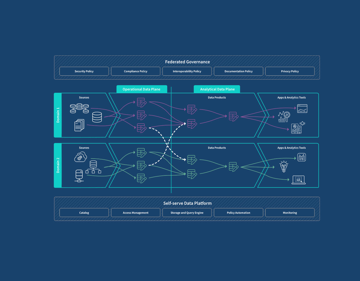 Diagram showing how a data mesh takes data from multiple domains and provides actionable insights to app and analytics tools.