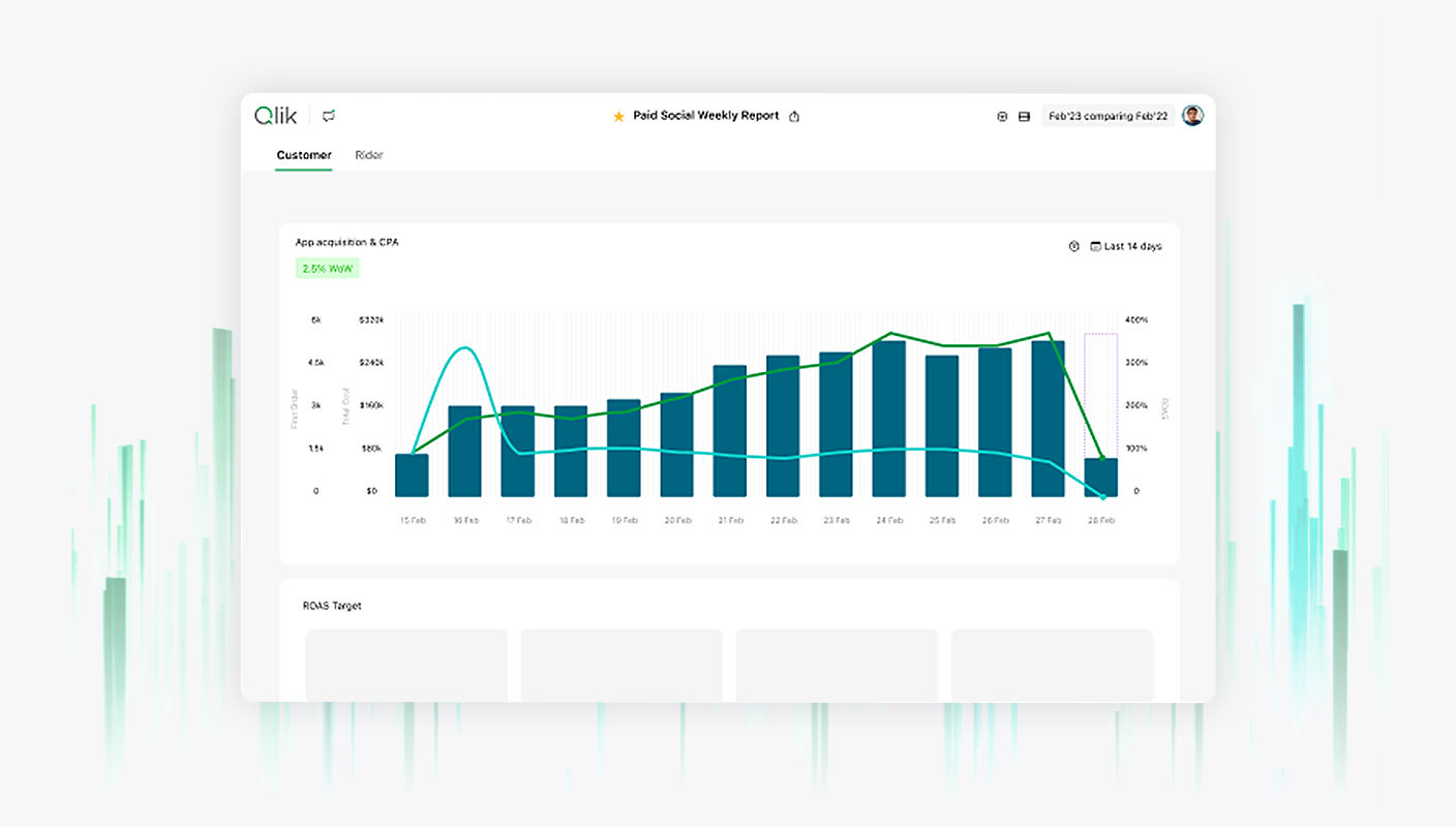 Qlik dashboard showing a bar and line chart of app acquisition and CPA over 14 days, with a week-over-week increase.