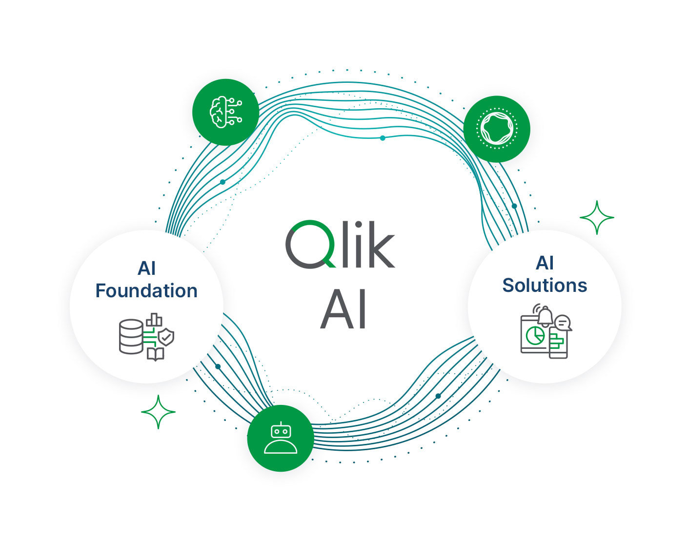 Conceptual flow diagram for Qlik AI showing the relationship between AI Foundation data infrastructure and resulting AI Solutions.