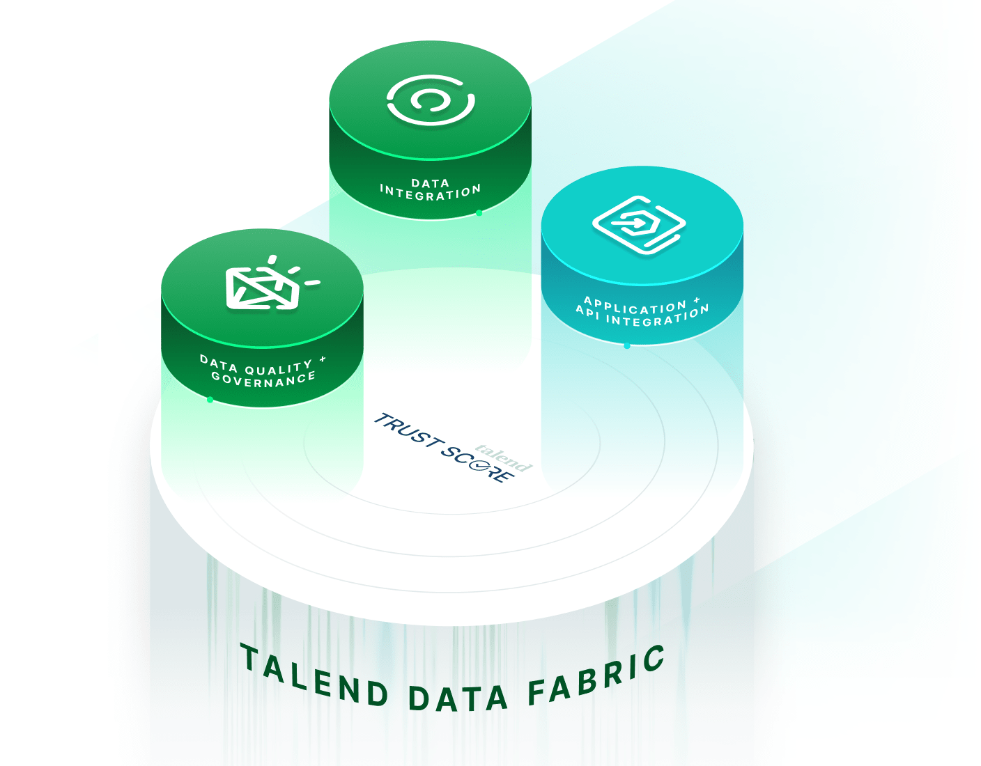 Visualization of Talend Data Fabric showing interconnected pillars for data quality and governance, data integration, and application API integration, highlighting a unified trust score foundation.