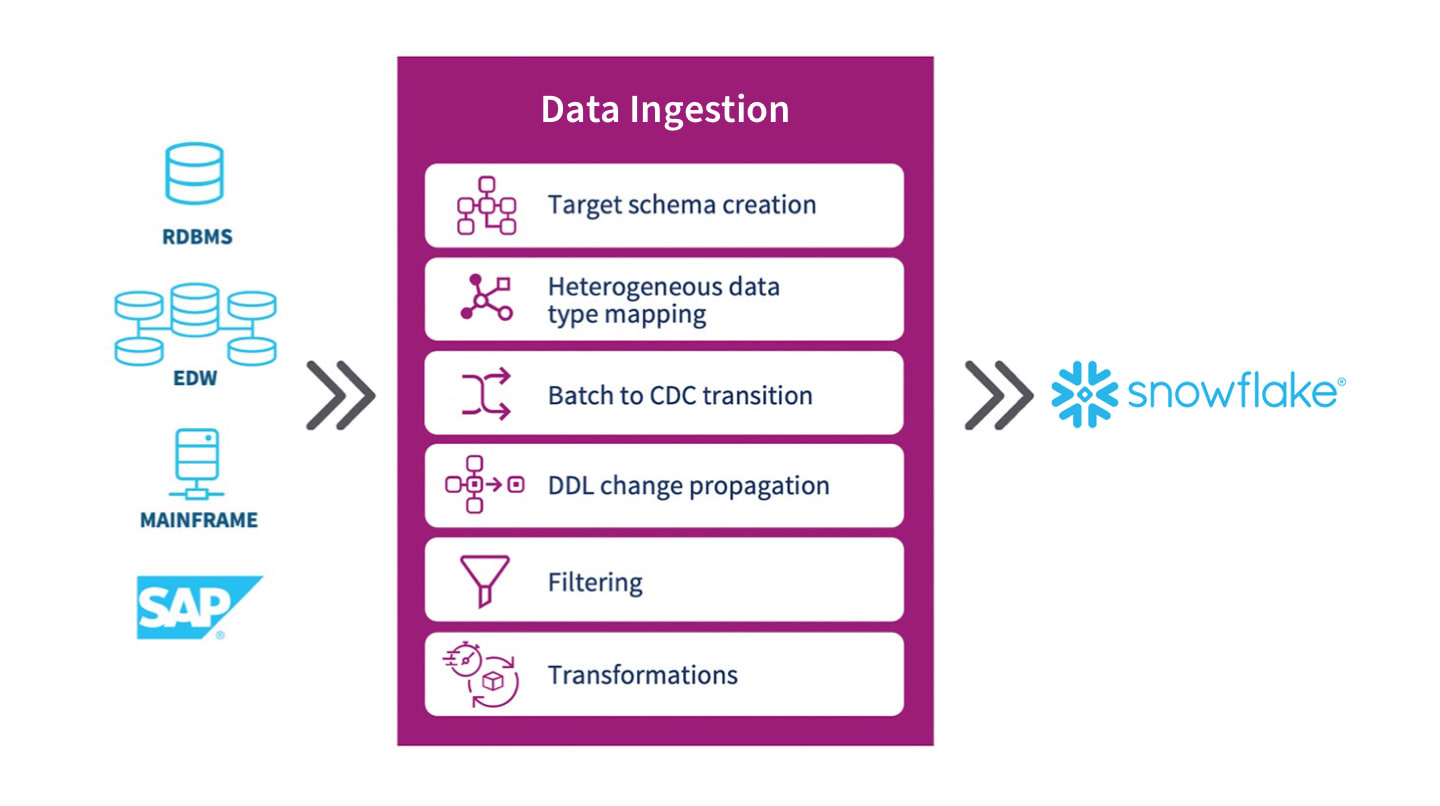 Diagram illustrating data ingestion process, showing data sources (RDBMS, EDW, Mainframe, and SAP) on the left, a series of data processing steps in the center, and Snowflake as the target on the right.