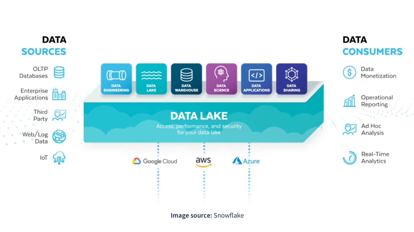 Infographic showing how various data sources feed into a data lake, which then provides access for data consumers such as data monetization, operational reporting, and real-time analytics.