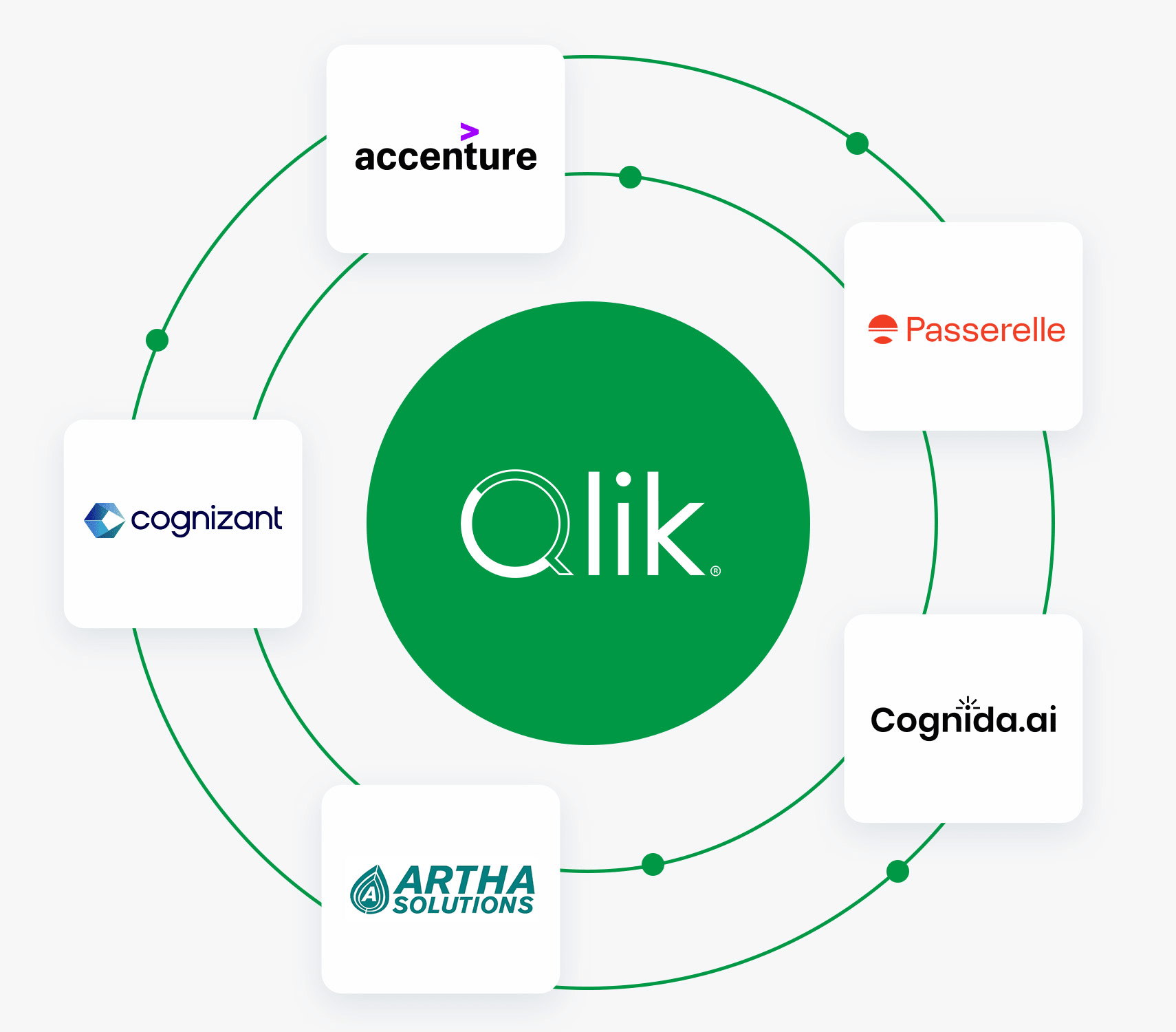  Graphic showcasing Qlik's automated conversion tools for faster migration with reduced effort and flexible delivery options.