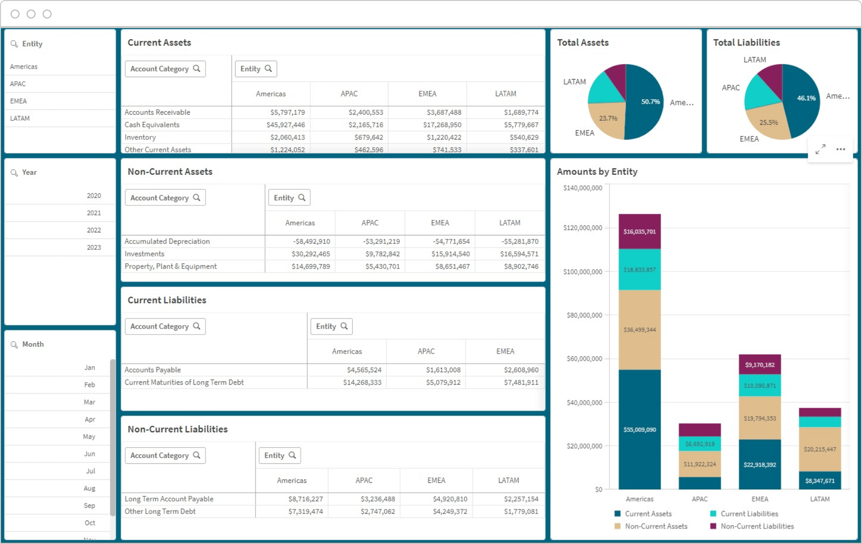 A Qlik Sense dashboard displaying financial data including tables for various liabilities and assets, divided by entities and years, alongside pie charts and a stacked bar chart illustrating amounts by entity.