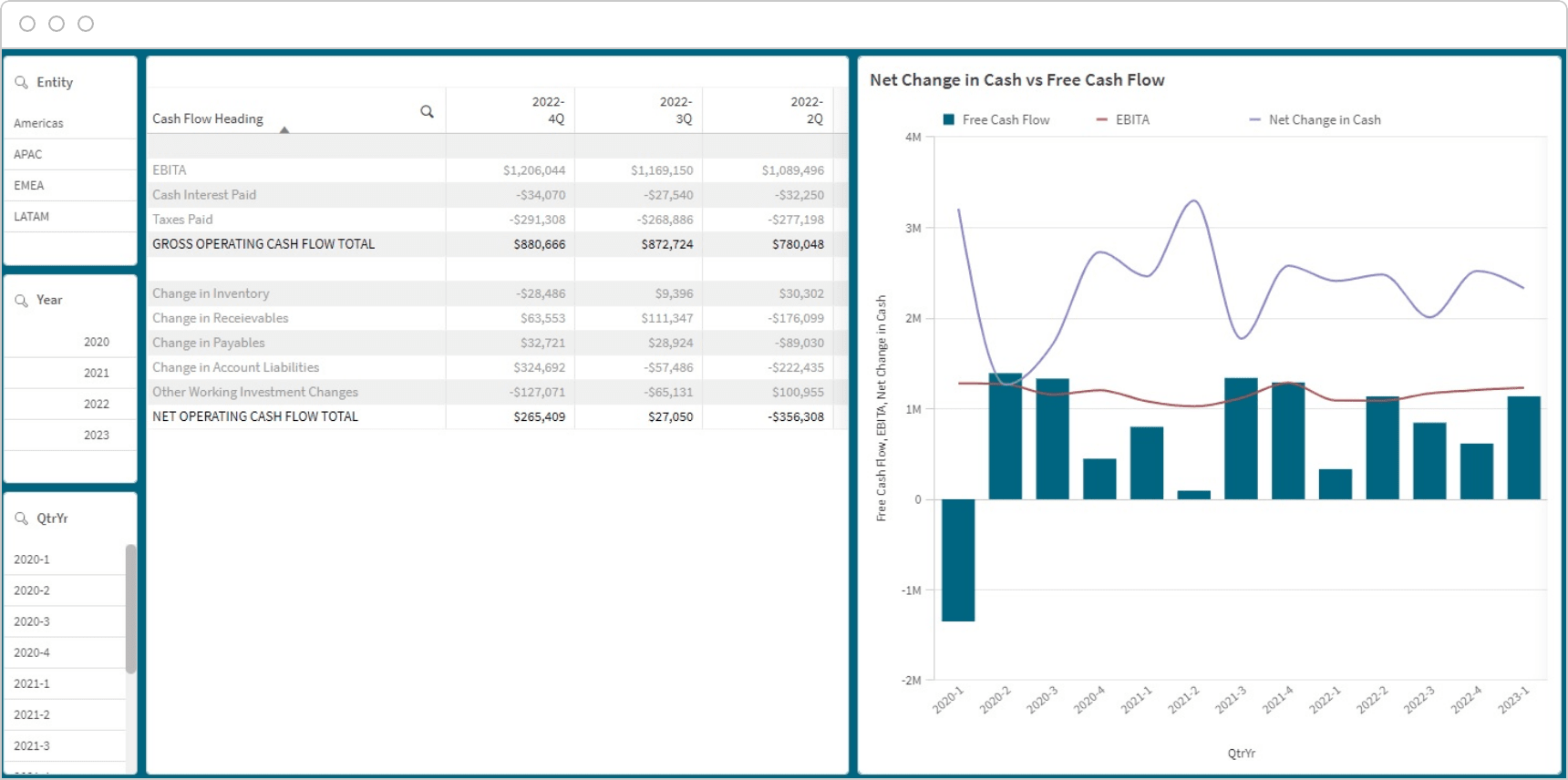 A financial dashboard displaying cash flow data and a bar chart comparing Net Change in Cash vs Free Cash Flow over time, with metrics segmented by different quarters and regions.
