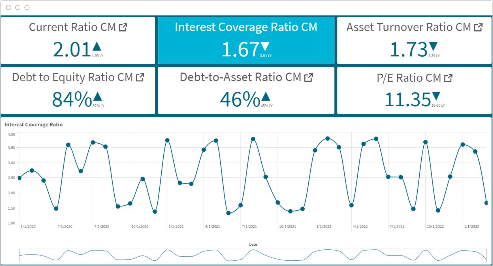 A financial dashboard showing various ratios including Current Ratio, Interest Coverage Ratio, Asset Turnover Ratio, Debt to Equity Ratio, Debt to Asset Ratio, and P/E Ratio, with a graph below.