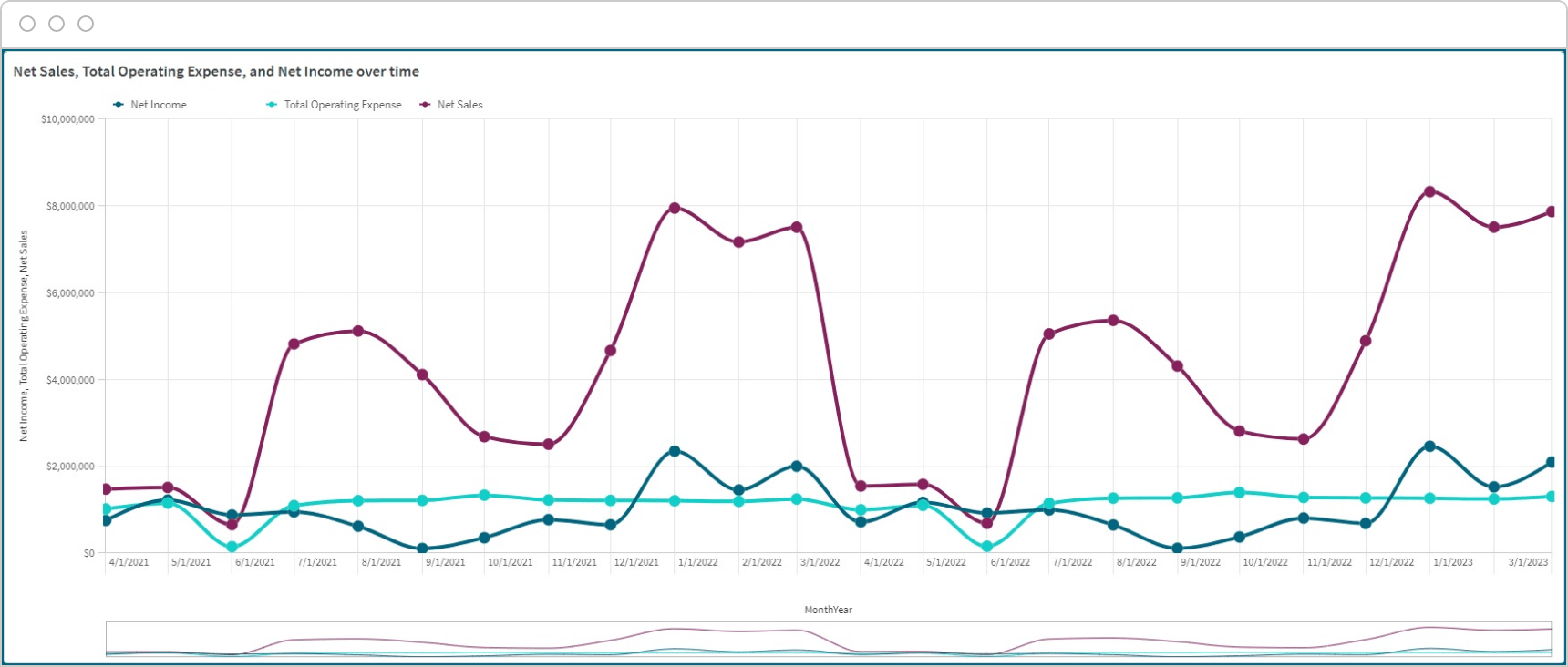 Line chart showing Net Sales, Total Operating Expense, and Net Income trends from 2/1/2020 to 2/1/2023. Net Sales fluctuates significantly, Operating Expense shows moderate variance, and Net Income remains steady with slight fluctuations.
