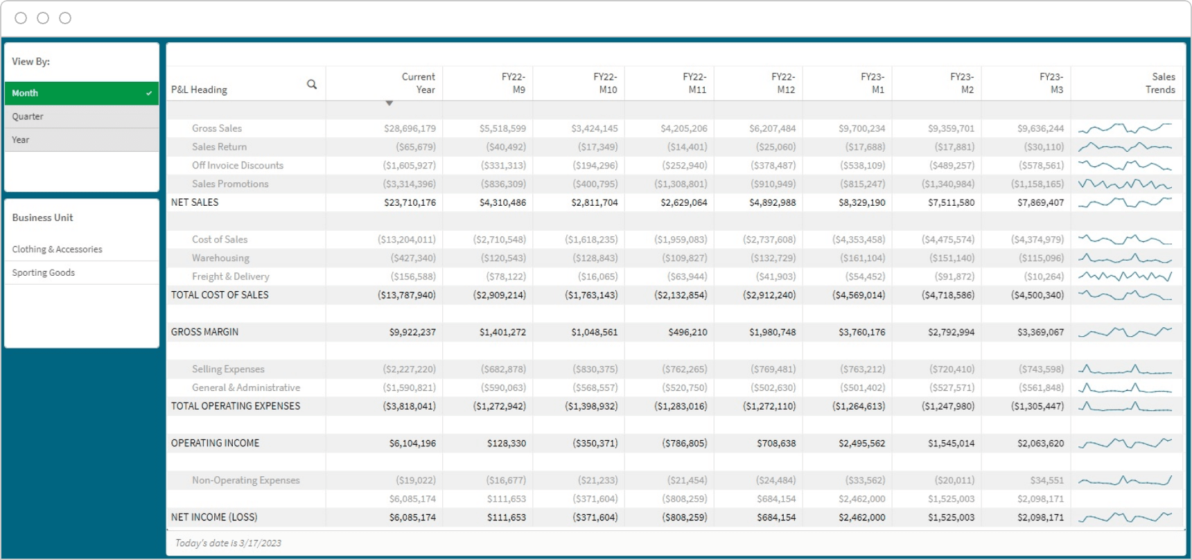 A spreadsheet showing financial data for various business units over multiple fiscal periods, including gross sales, net sales, operating income, and non-operating expenses, with line graphs on the right.