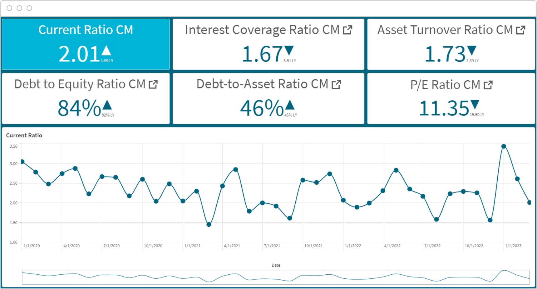 Financial dashboard showing key metrics: Current Ratio CM 2.01, Interest Coverage Ratio CM 1.67, Asset Turnover Ratio CM 1.73, Debt to Equity Ratio CM 84%, Debt-to-Asset Ratio CM 46%, P/E Ratio CM 11.35. Chart below.