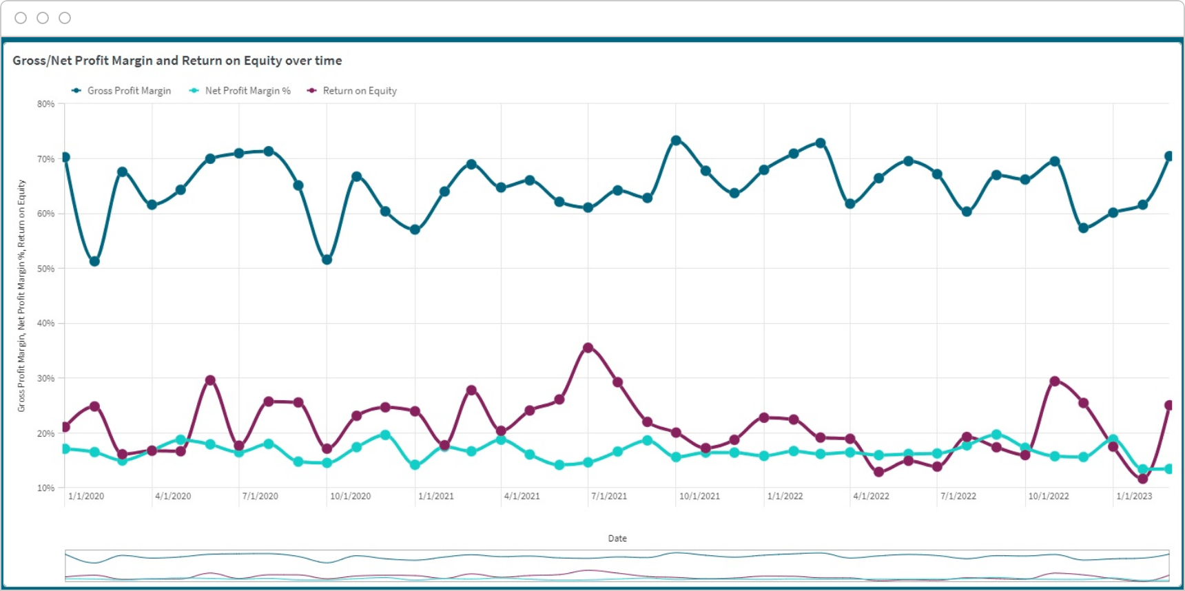 Line graph showing the trends of Gross Profit Margin, Net Profit Margin, and Return on Equity from Q4 2020 to Q1 2023. Gross Profit Margin is the highest, followed by Return on Equity and Net Profit Margin.