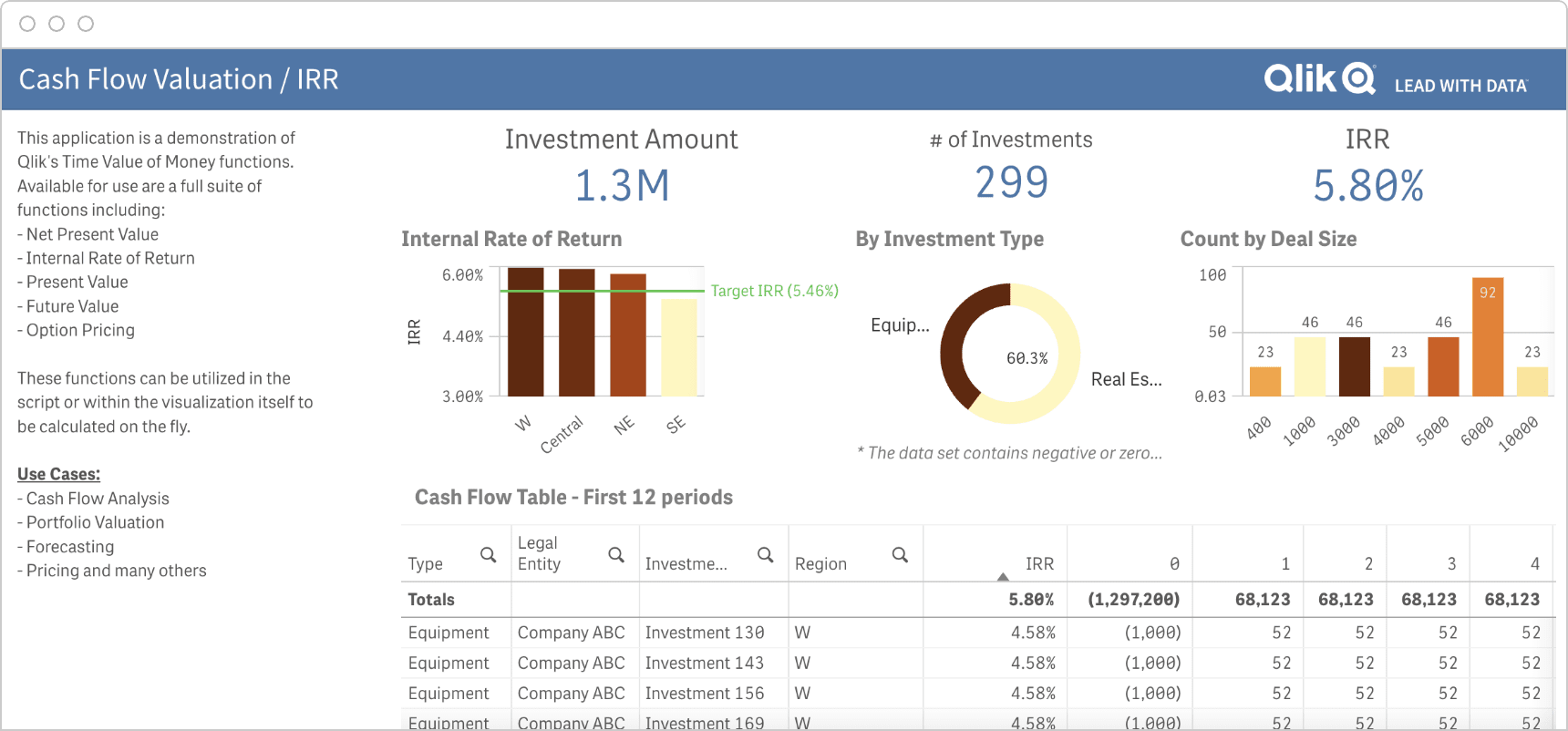 A Qlik Sense dashboard displaying cash flow valuation and internal rate of return (IRR) metrics, including investment amount of 1.3M, number of investments as 299, and IRR of 5.83%. With various charts and tables.