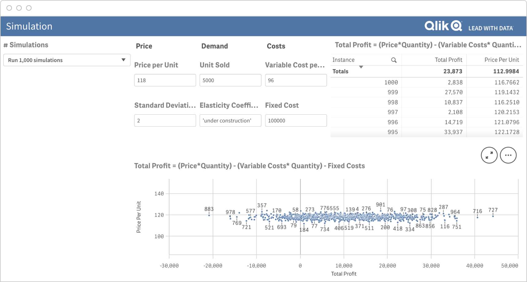 A simulation analysis showing price, demand, costs, and total profit parameters. A scatter plot illustrates the relationship between price per unit and total profit across 1,000 simulations.