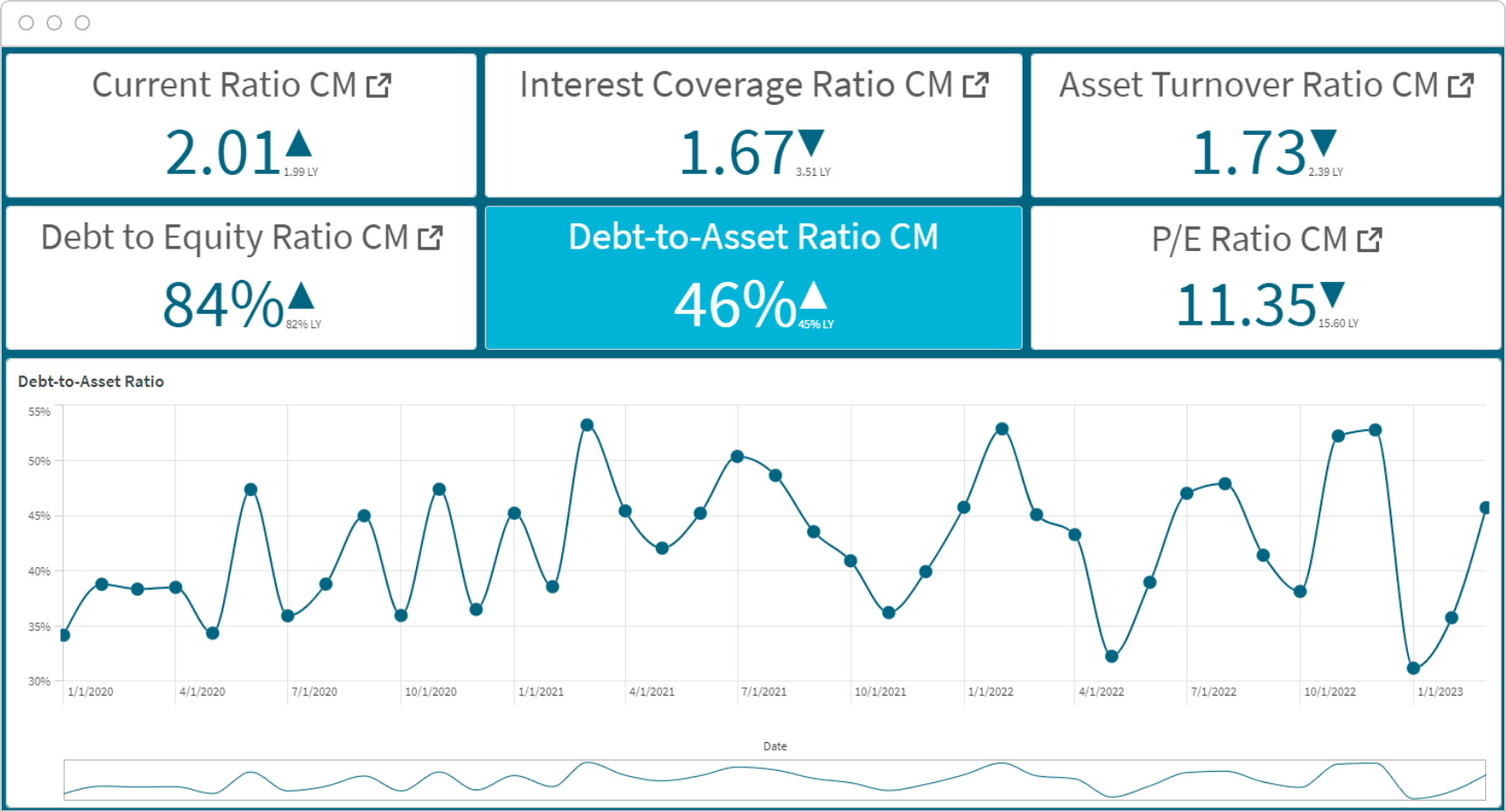Financial dashboard with metrics including Current Ratio (2.01), Interest Coverage Ratio (1.67), Asset Turnover Ratio (1.73), Debt to Equity Ratio (84%), P/E Ratio (11.35), and Debt-to-Asset Ratio (46%).