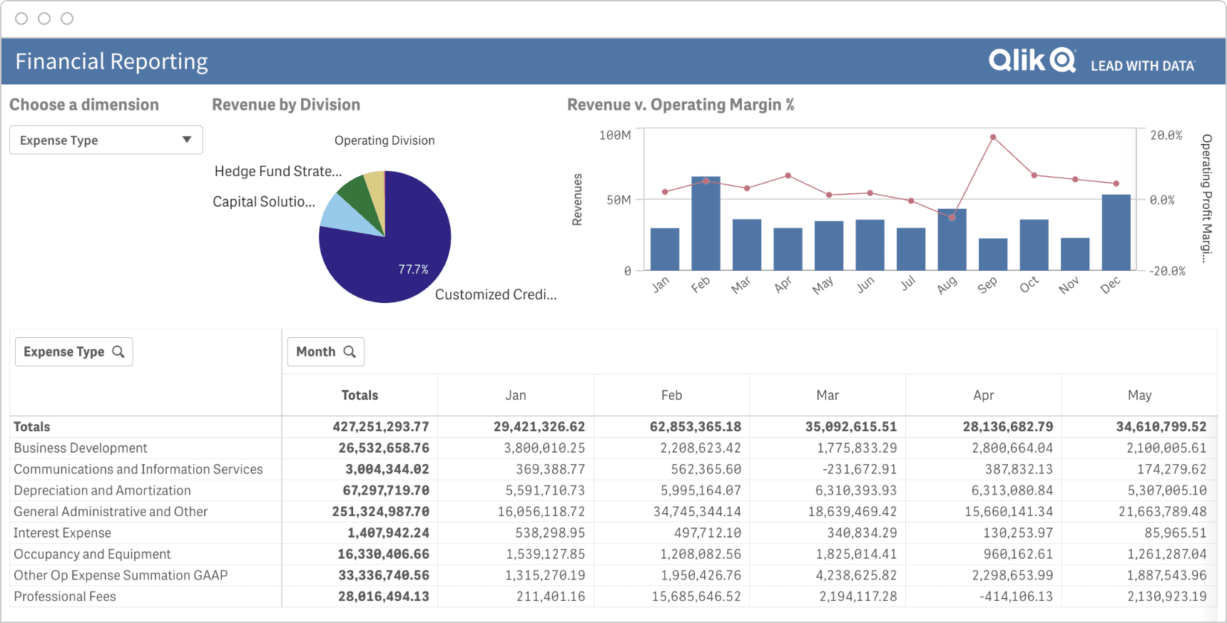 A Qlik Sense financial dashboard showing revenue by division, operating margin percentage by month, and expense details for different categories.