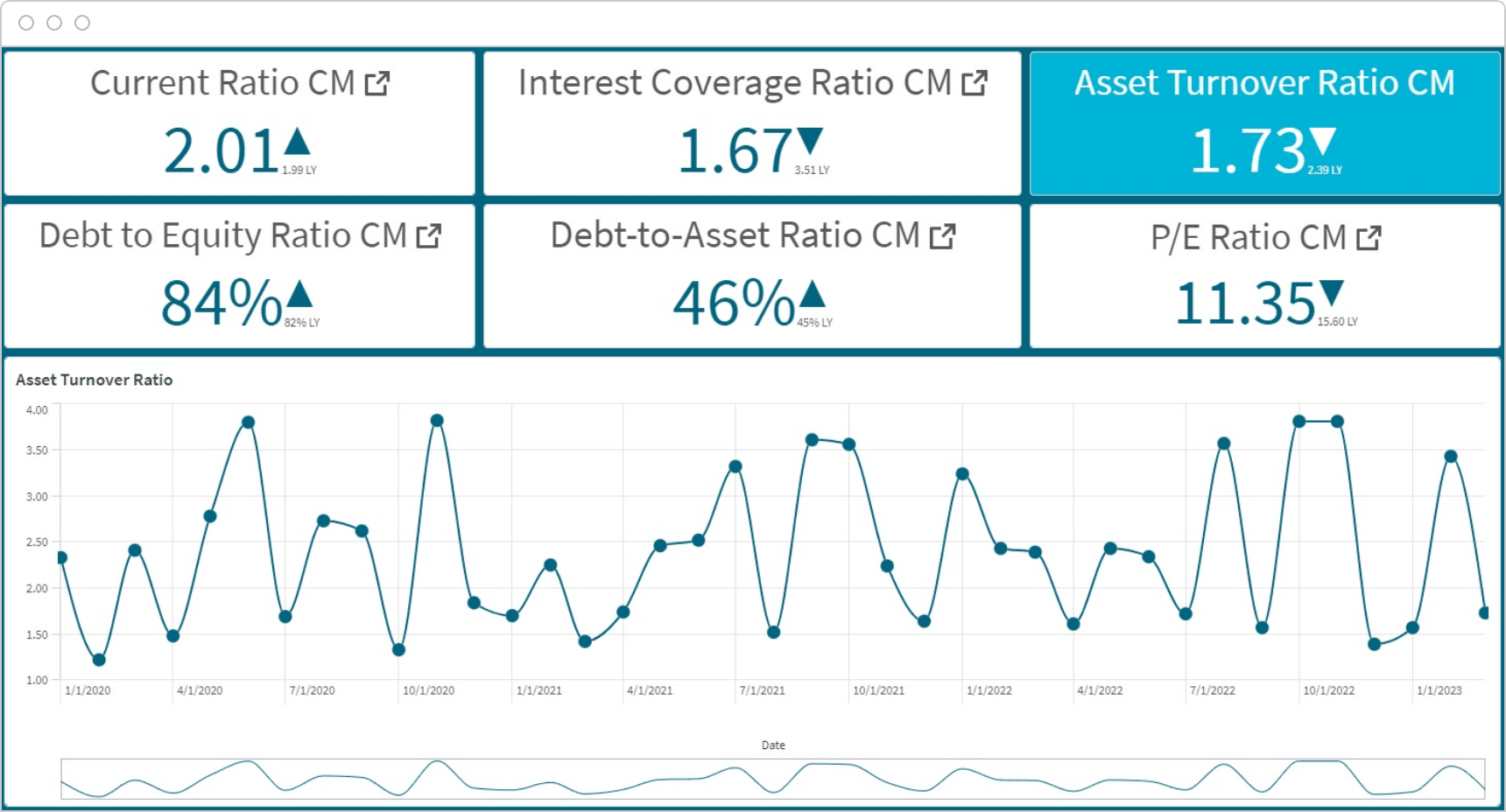Dashboard displaying various financial ratios with a line graph below. Metrics include Current Ratio, Interest Coverage Ratio, Asset Turnover Ratio, Debt to Equity Ratio, Debt-to-Asset Ratio, and P/E Ratio.