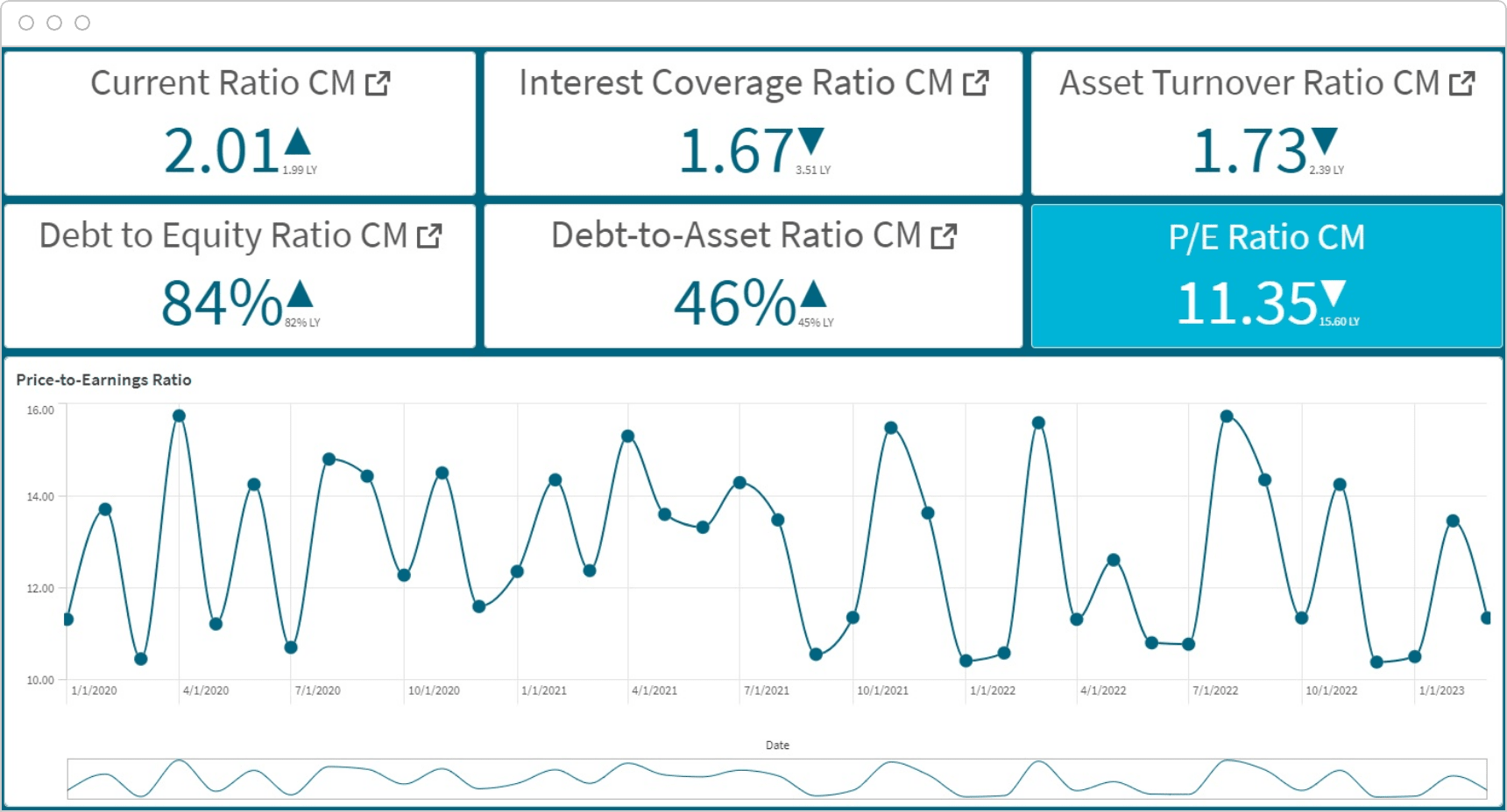 A financial dashboard displaying metrics: Current Ratio 2.01, Interest Coverage Ratio 1.67, Asset Turnover 1.73, Debt to Equity Ratio 84%, Debt-to-Asset Ratio 46%, P/E Ratio 11.35, and a Price-to-Earnings Ratio graph.