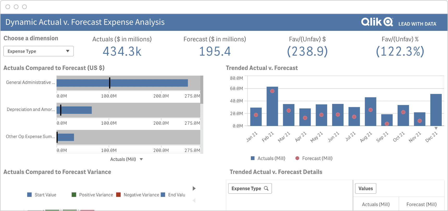 A Qlik Sense dashboard titled "Dynamic Actual vs. Forecast Expense Analysis" displays financial metrics, graphs comparing actual and forecast expenses, bar charts with data points, and variance percentages in Qlik.