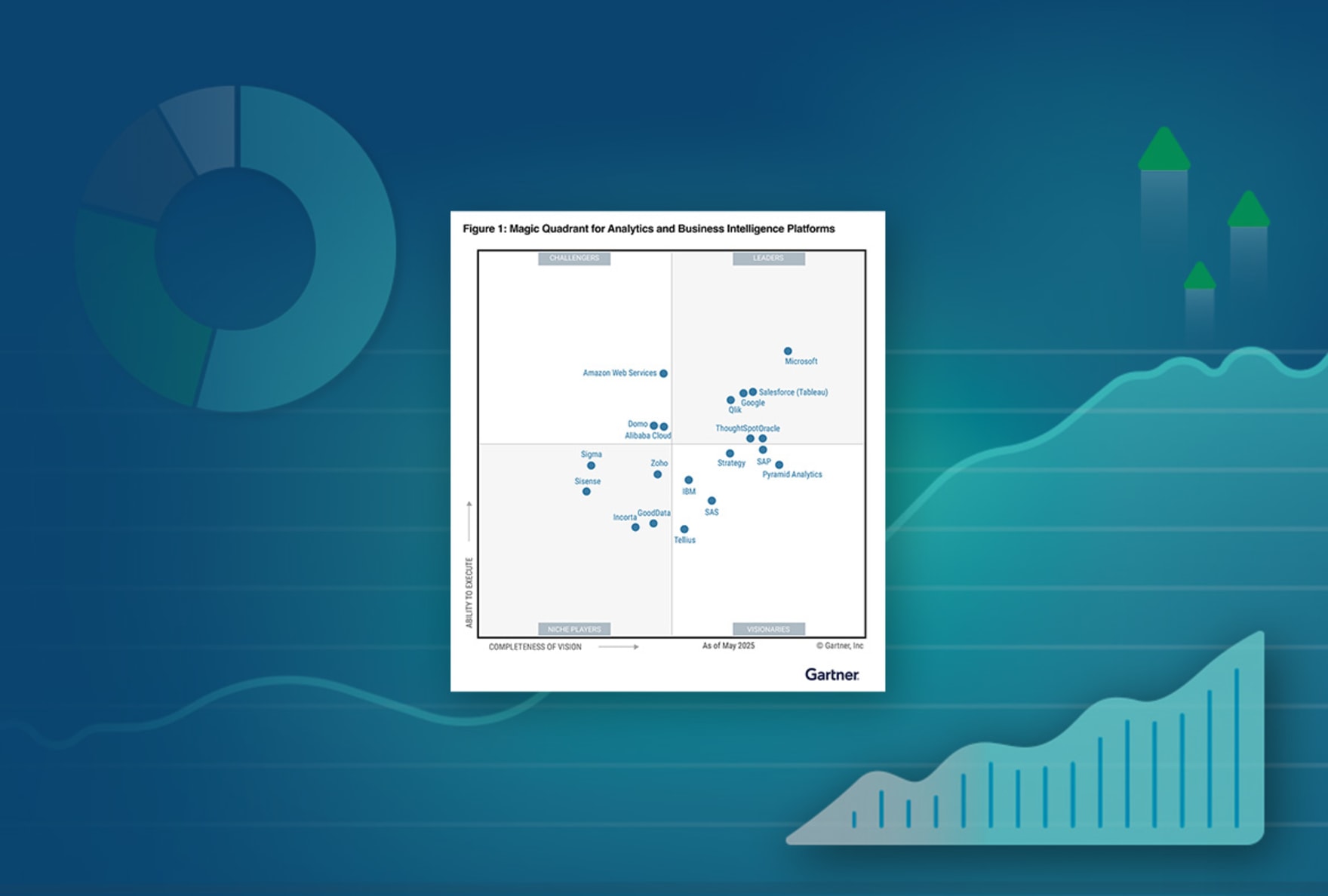 Gartner® Magic Quadrant™ for Analytics and Business Intelligence Platforms grid showing Qlik in the Leader quadrant.