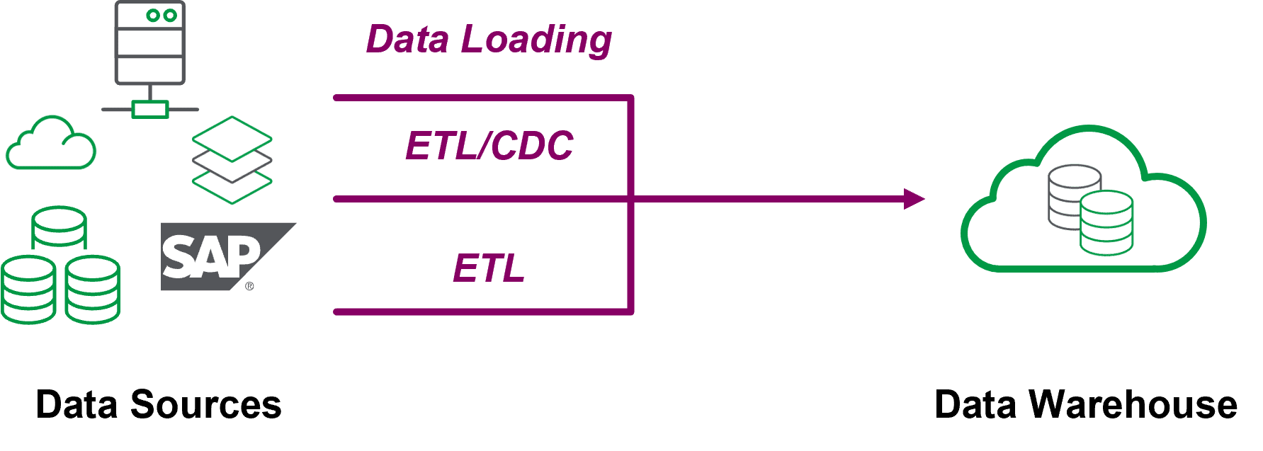 Diagram illustrating data flow from various data sources to a data warehouse through ETL/CDC and ETL processes during data loading.