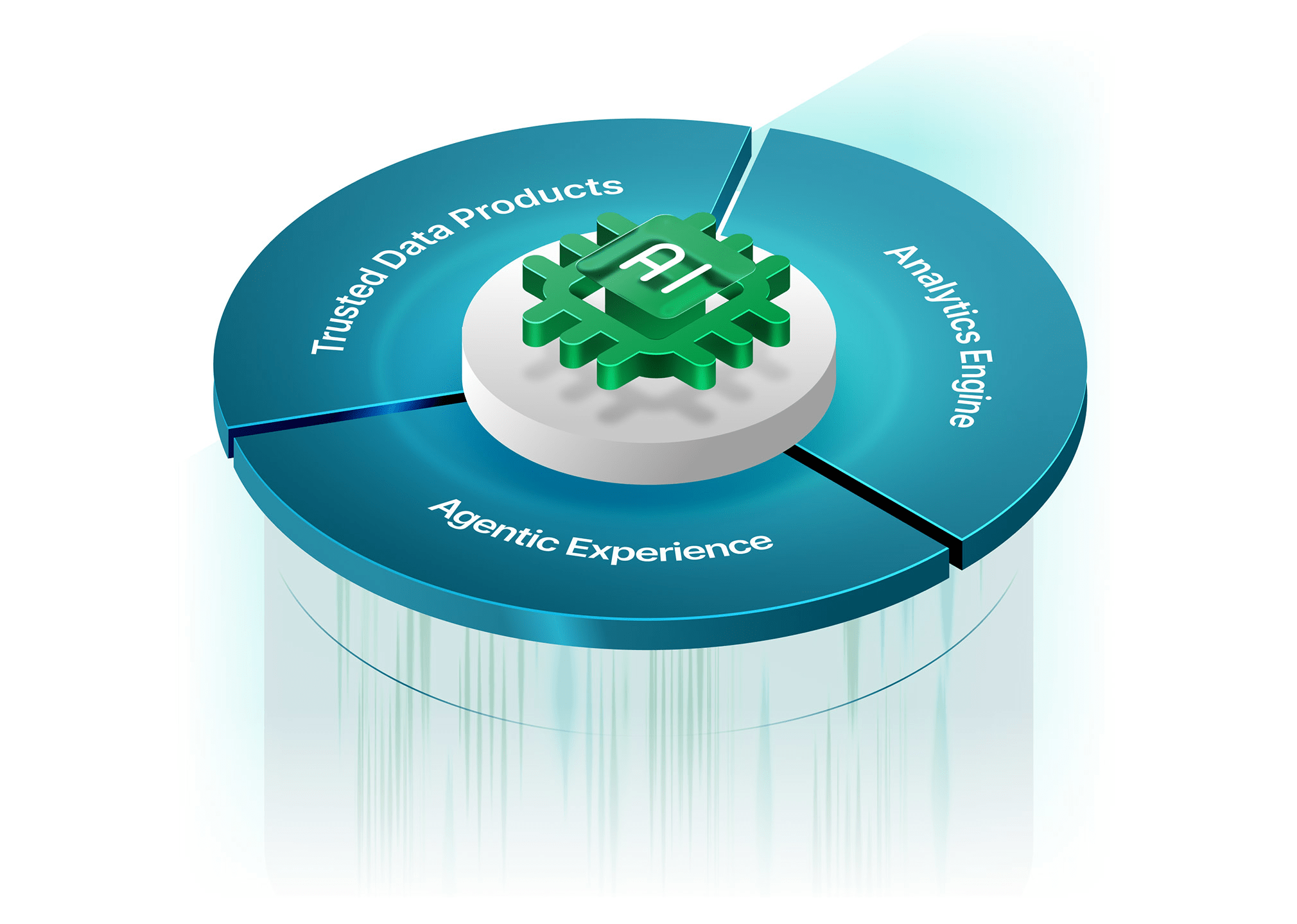 Circular platform diagram with three connected segments labeled Trusted Data Products, Analytics Engine, and Agentic Experience, surrounding a central AI icon.